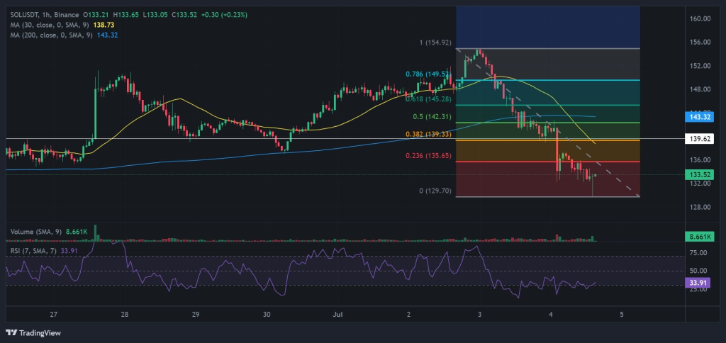 Solana Price Prediction: SOL Drops Below $140 with an 8% Decline – Is More Selling Ahead?